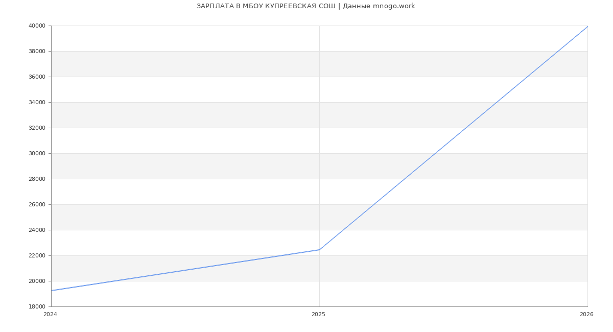 Статистика зарплат в МБОУ КУПРЕЕВСКАЯ СОШ