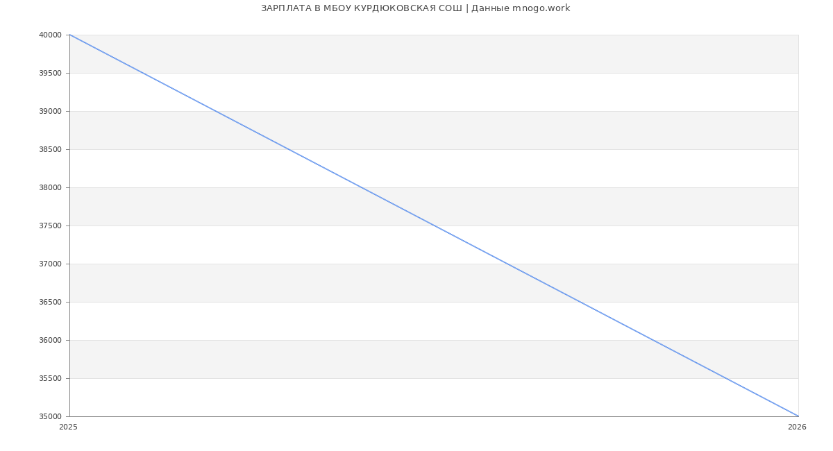 Статистика зарплат МБОУ КУРДЮКОВСКАЯ СОШ