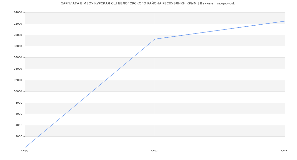 Статистика зарплат МБОУ КУРСКАЯ СШ БЕЛОГОРСКОГО РАЙОНА РЕСПУБЛИКИ КРЫМ