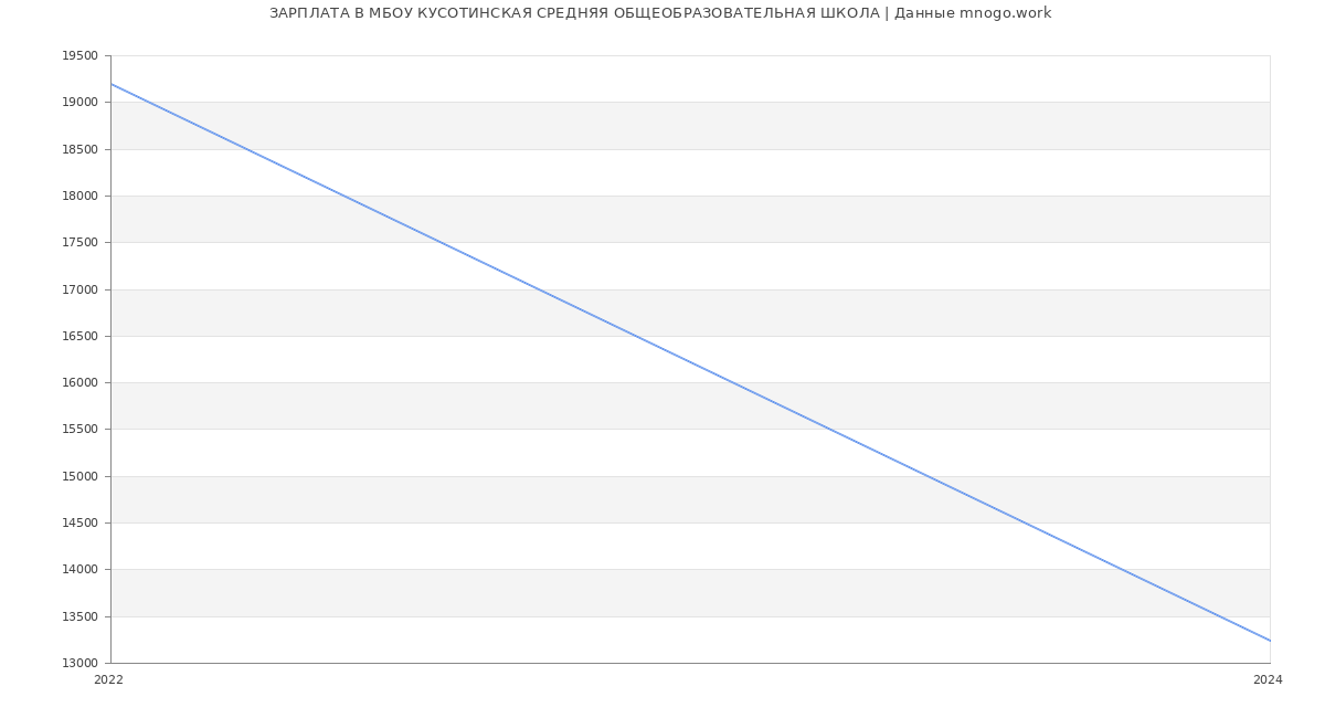 Статистика зарплат МБОУ КУСОТИНСКАЯ СРЕДНЯЯ ОБЩЕОБРАЗОВАТЕЛЬНАЯ ШКОЛА