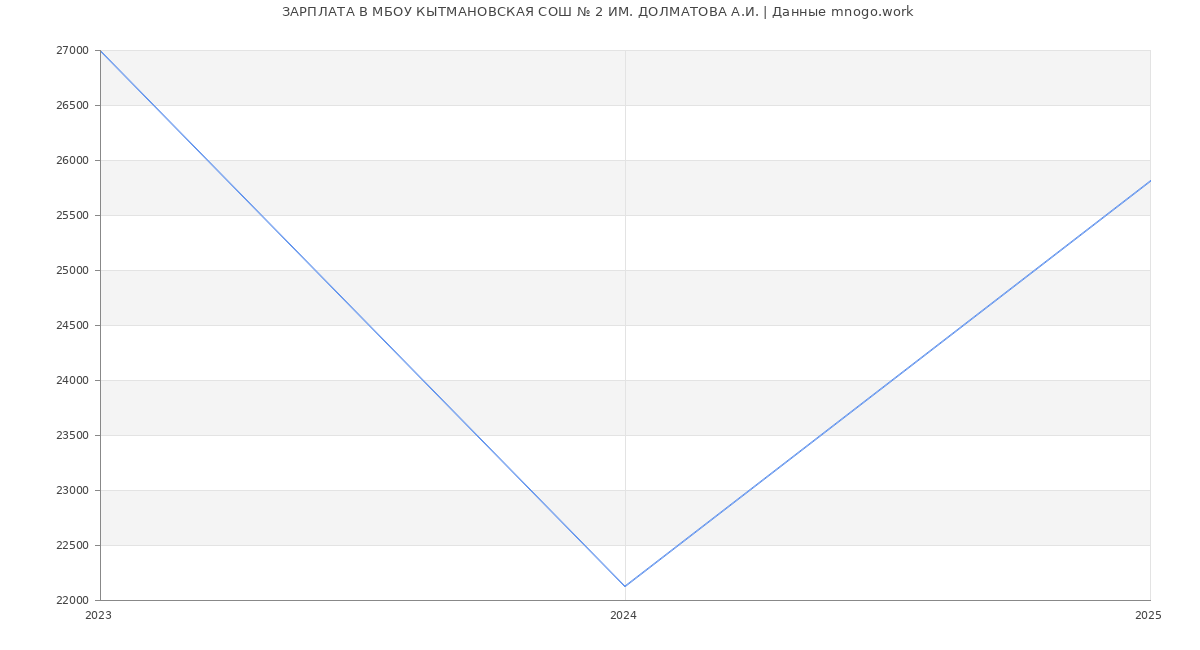 Статистика зарплат МБОУ КЫТМАНОВСКАЯ СОШ № 2 ИМ. ДОЛМАТОВА А.И.