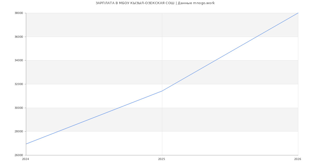 Статистика зарплат МБОУ КЫЗЫЛ-ОЗЕКСКАЯ СОШ