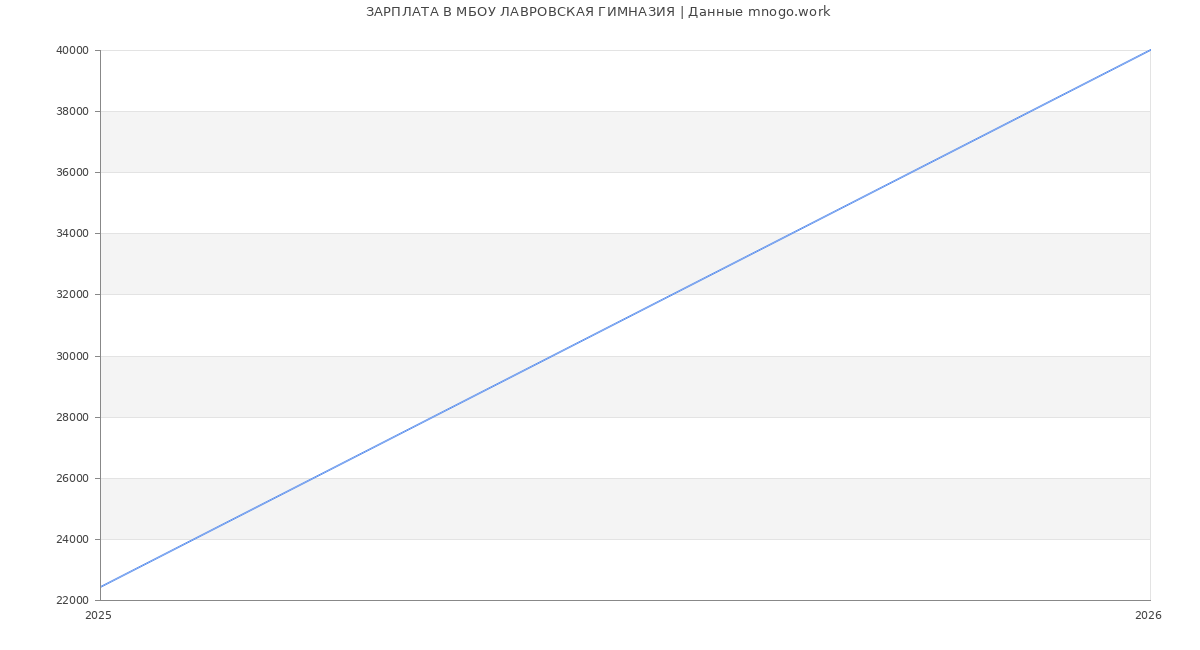 Статистика зарплат МБОУ ЛАВРОВСКАЯ ГИМНАЗИЯ