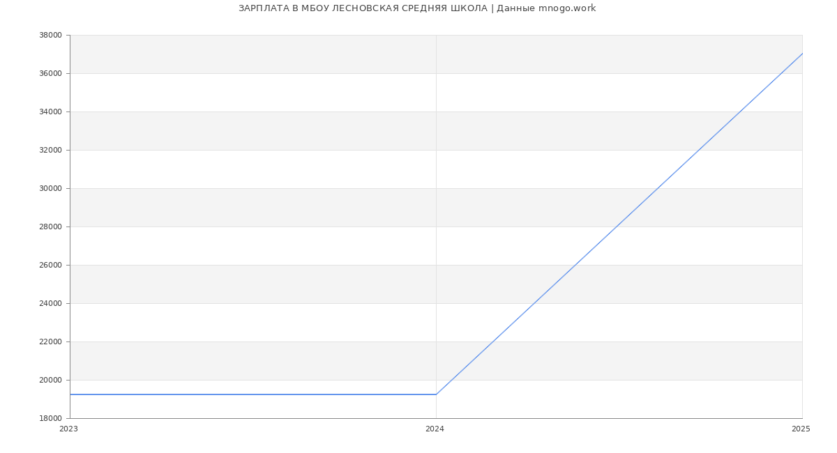 Статистика зарплат МБОУ ЛЕСНОВСКАЯ СРЕДНЯЯ ШКОЛА