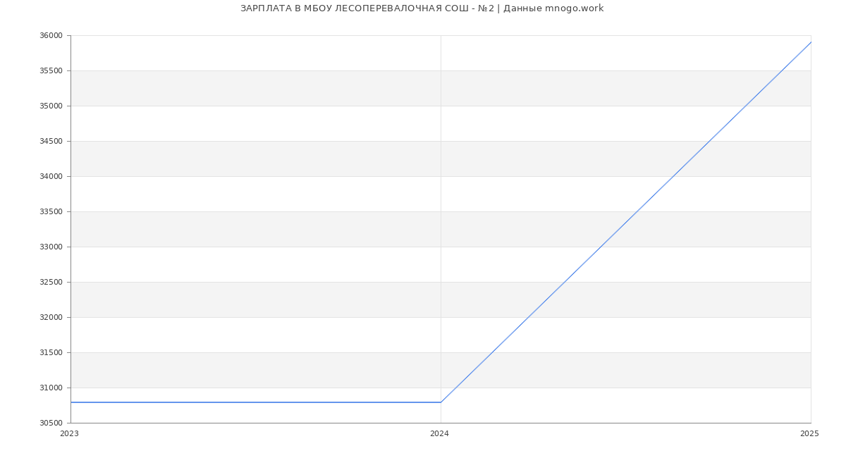 Статистика зарплат МБОУ ЛЕСОПЕРЕВАЛОЧНАЯ СОШ - №2