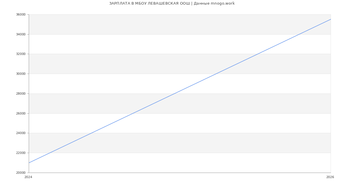 Статистика зарплат МБОУ ЛЕВАШЕВСКАЯ ООШ