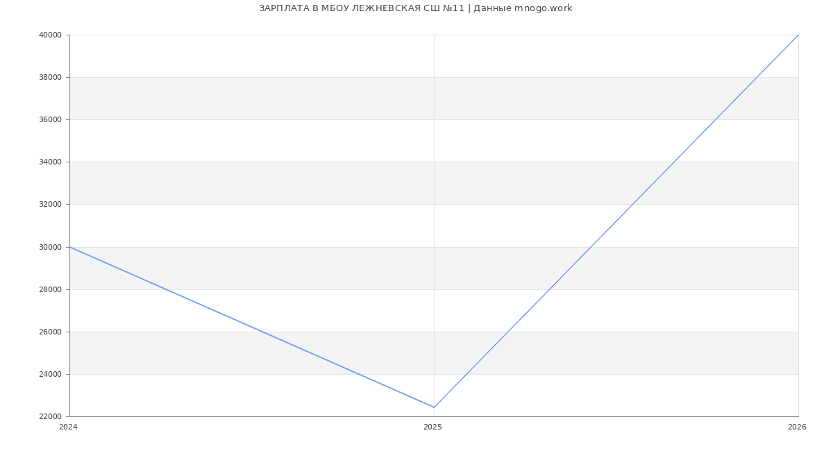 Статистика зарплат МБОУ ЛЕЖНЕВСКАЯ СШ №11