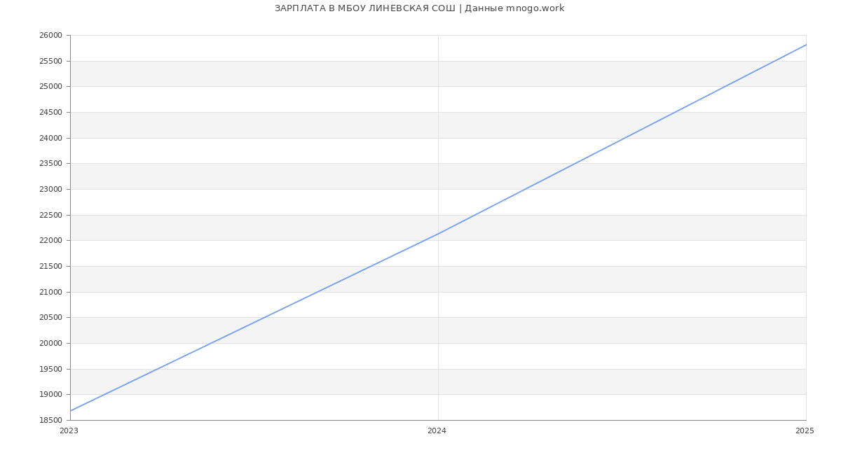 Статистика зарплат МБОУ ЛИНЕВСКАЯ СОШ