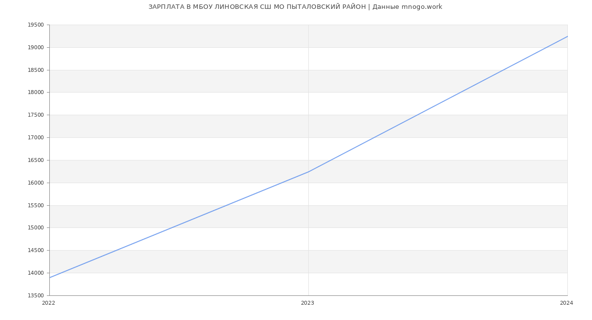 Статистика зарплат МБОУ ЛИНОВСКАЯ СШ МО ПЫТАЛОВСКИЙ РАЙОН