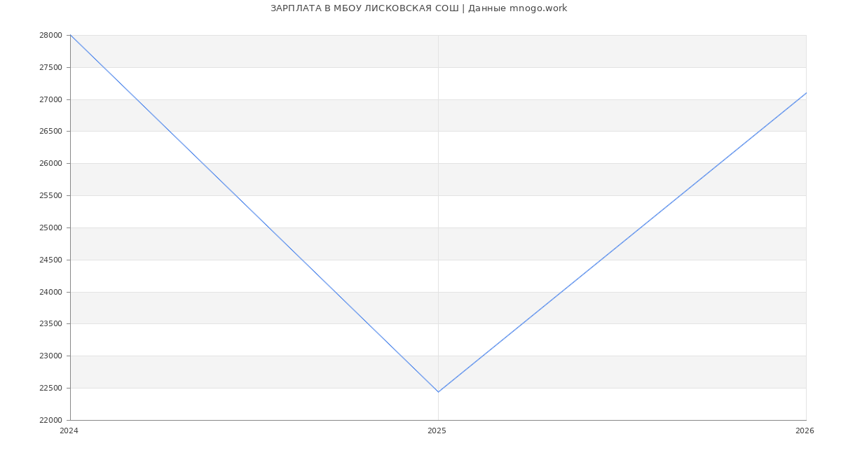 Статистика зарплат МБОУ ЛИСКОВСКАЯ СОШ