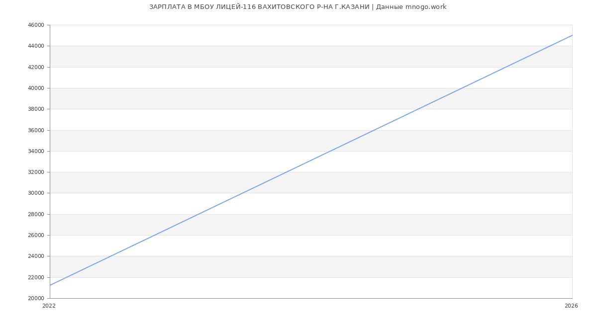 Статистика зарплат МБОУ ЛИЦЕЙ-116 ВАХИТОВСКОГО Р-НА Г.КАЗАНИ