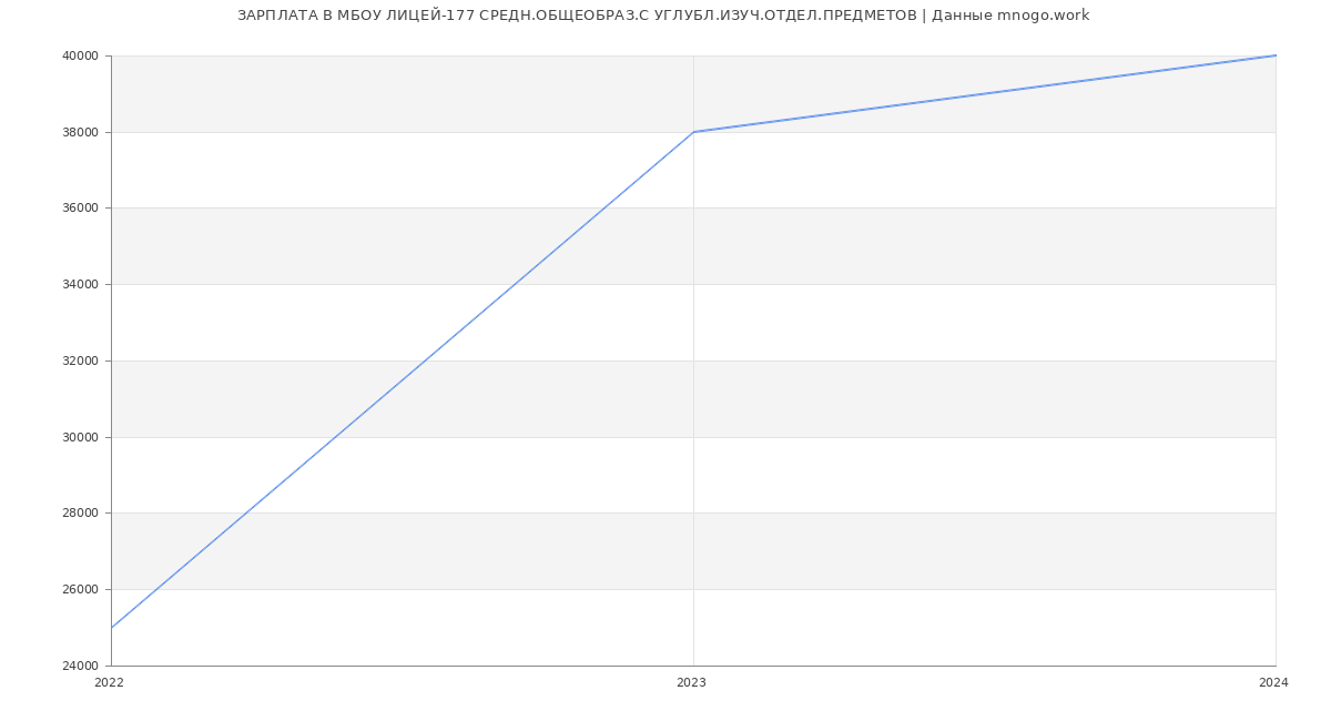 Статистика зарплат МБОУ ЛИЦЕЙ-177 СРЕДН.ОБЩЕОБРАЗ.С УГЛУБЛ.ИЗУЧ.ОТДЕЛ.ПРЕДМЕТОВ