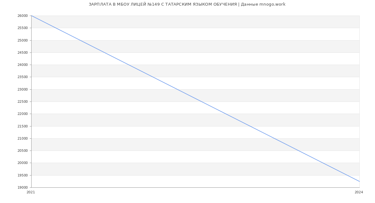 Статистика зарплат МБОУ ЛИЦЕЙ №149 С ТАТАРСКИМ ЯЗЫКОМ ОБУЧЕНИЯ