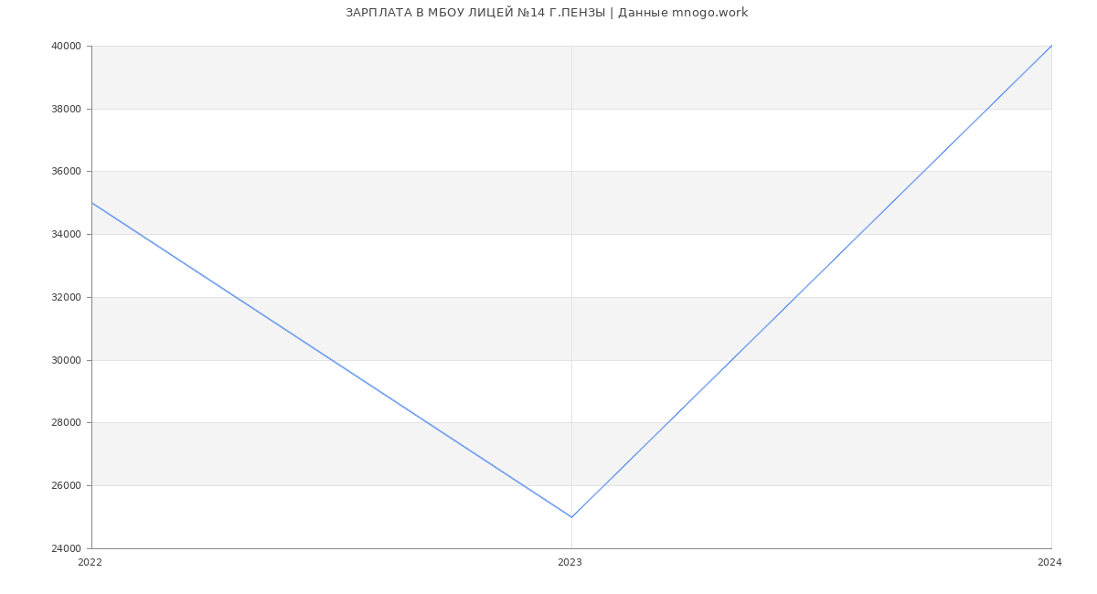 Статистика зарплат МБОУ ЛИЦЕЙ №14 Г.ПЕНЗЫ