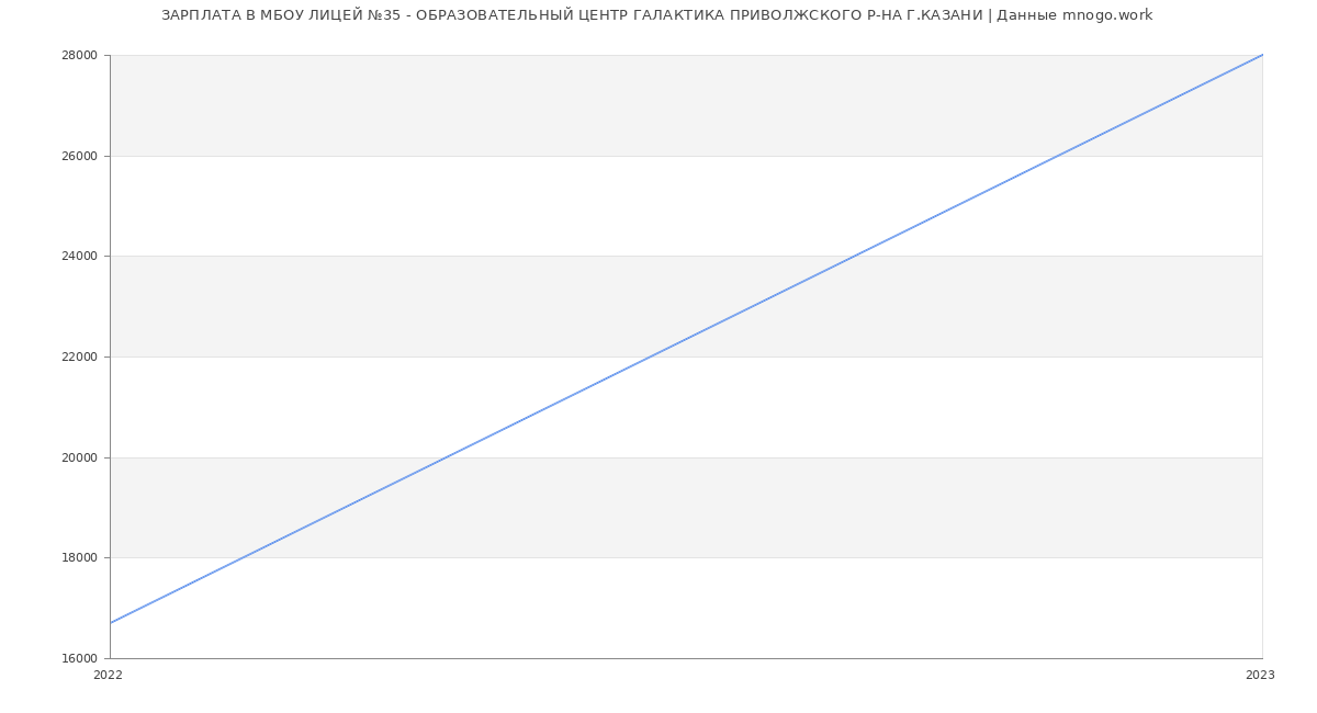 Статистика зарплат МБОУ ЛИЦЕЙ №35 - ОБРАЗОВАТЕЛЬНЫЙ ЦЕНТР ГАЛАКТИКА ПРИВОЛЖСКОГО Р-НА Г.КАЗАНИ