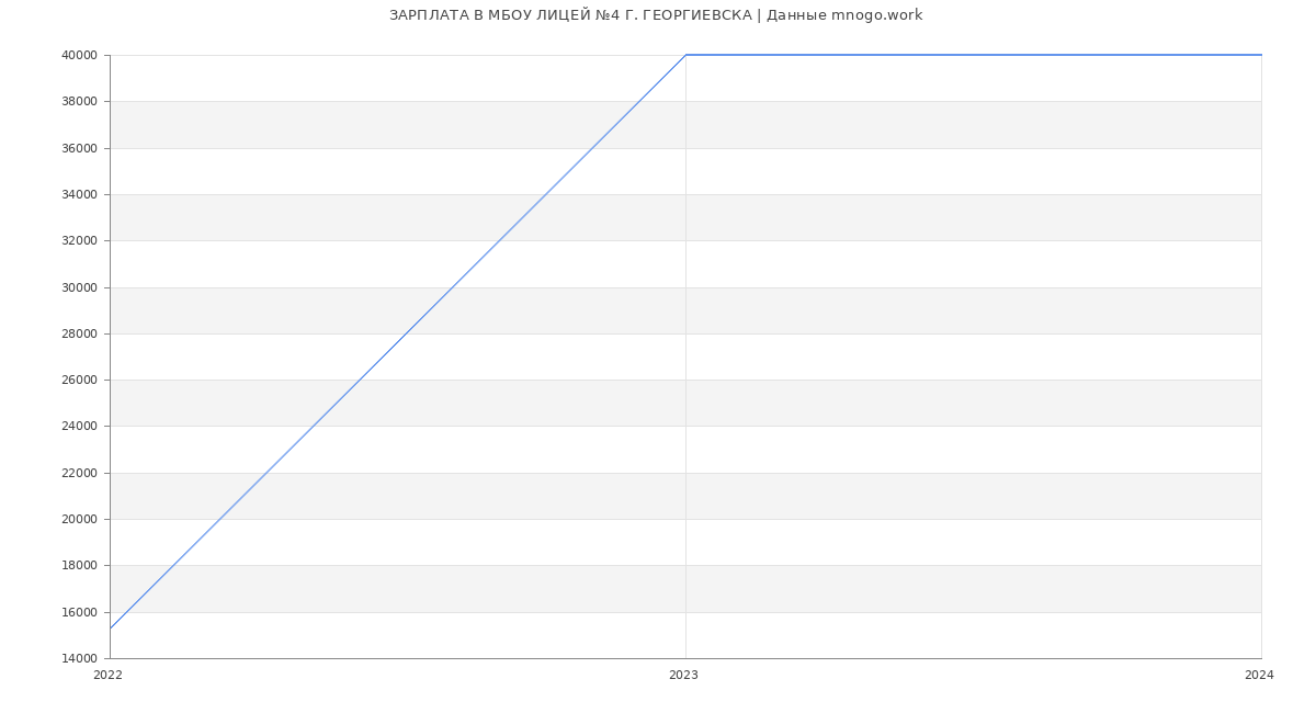 Статистика зарплат МБОУ ЛИЦЕЙ №4 Г. ГЕОРГИЕВСКА