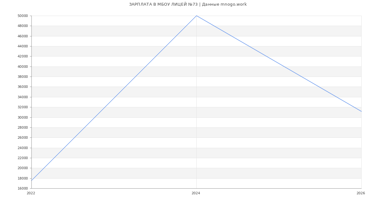Статистика зарплат МБОУ ЛИЦЕЙ №73