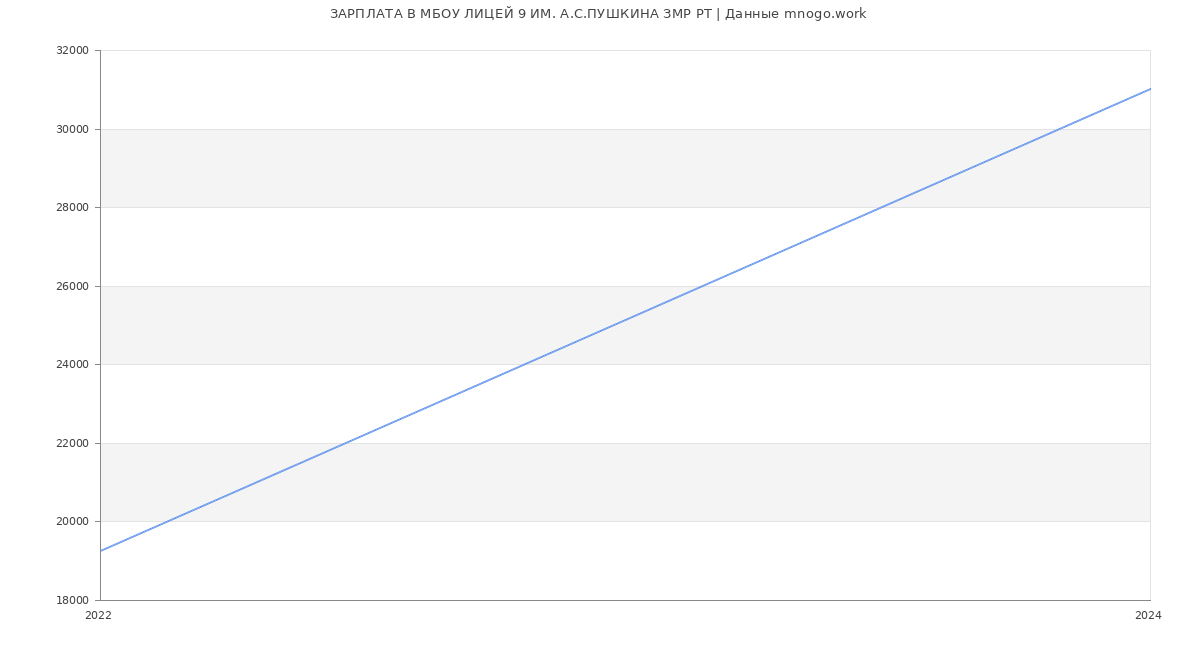 Статистика зарплат МБОУ ЛИЦЕЙ 9 ИМ. А.С.ПУШКИНА ЗМР РТ