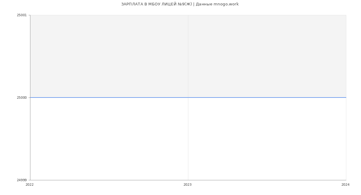Статистика зарплат МБОУ ЛИЦЕЙ №9(Ж)