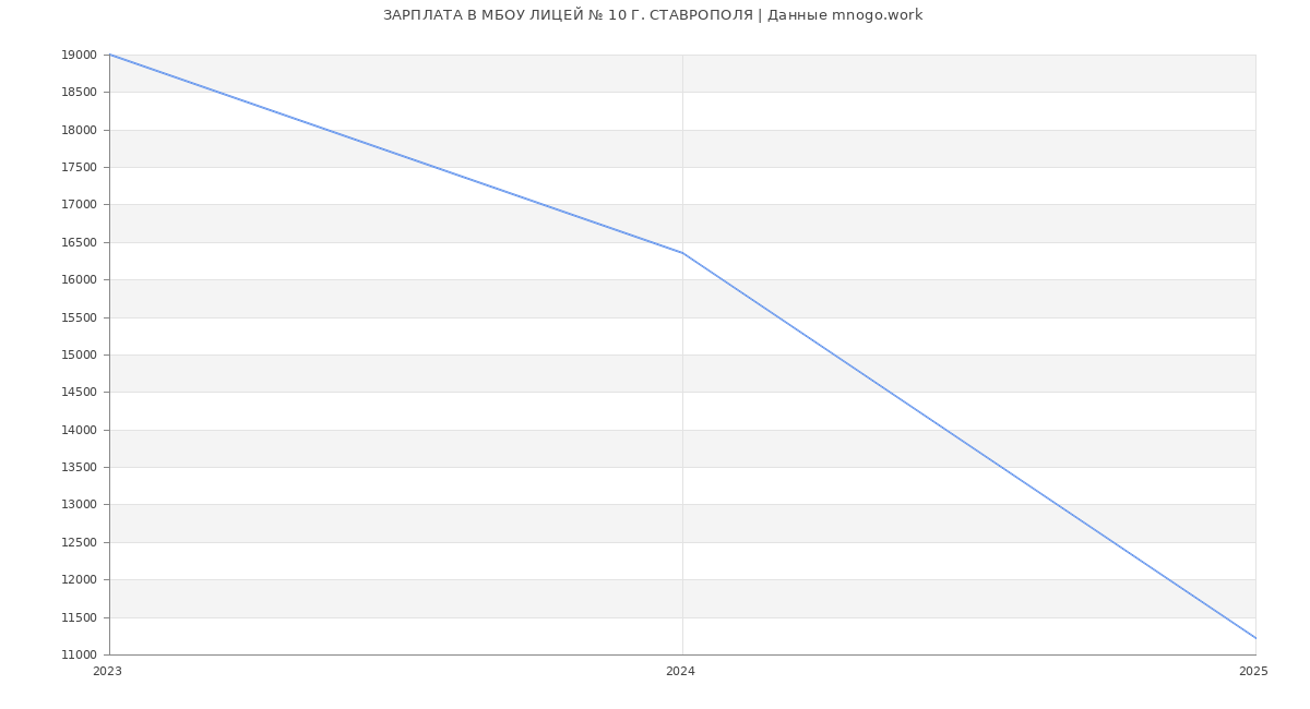 Статистика зарплат МБОУ ЛИЦЕЙ № 10 Г. СТАВРОПОЛЯ
