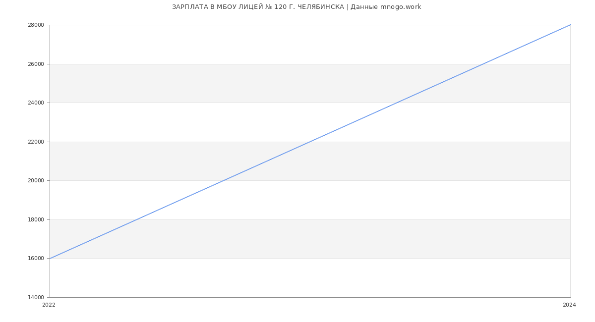 Статистика зарплат МБОУ ЛИЦЕЙ № 120 Г. ЧЕЛЯБИНСКА