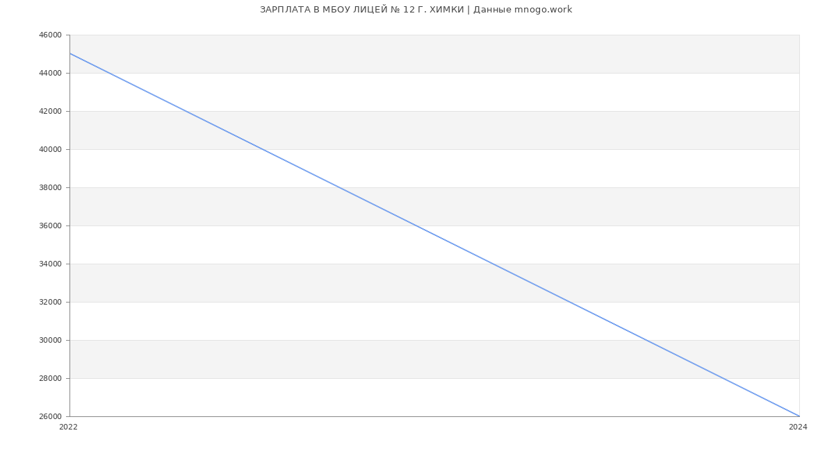Статистика зарплат МБОУ ЛИЦЕЙ № 12 Г. ХИМКИ