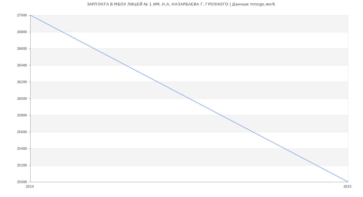 Статистика зарплат МБОУ ЛИЦЕЙ № 1 ИМ. Н.А. НАЗАРБАЕВА Г. ГРОЗНОГО