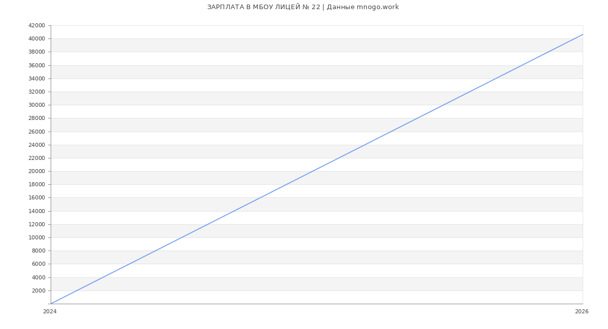 Статистика зарплат МБОУ ЛИЦЕЙ № 22