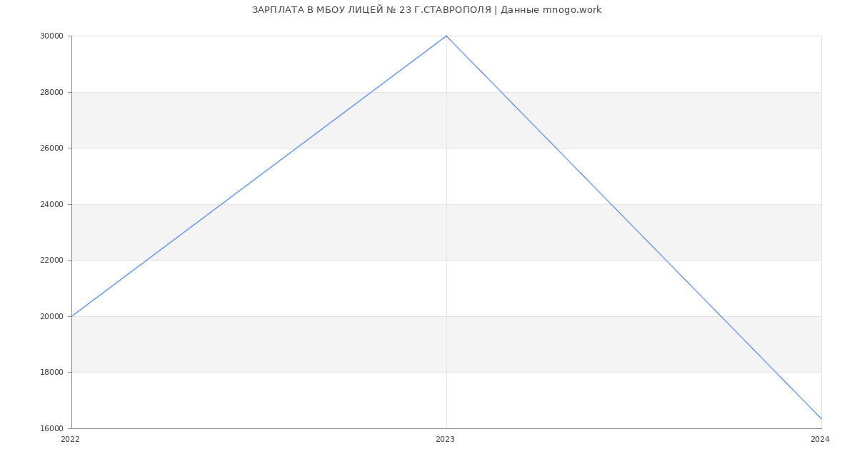 Статистика зарплат МБОУ ЛИЦЕЙ № 23 Г.СТАВРОПОЛЯ