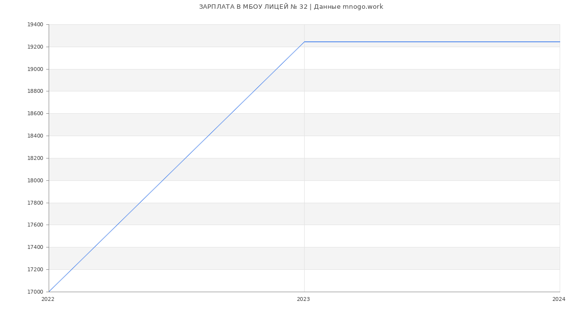 Статистика зарплат МБОУ ЛИЦЕЙ № 32