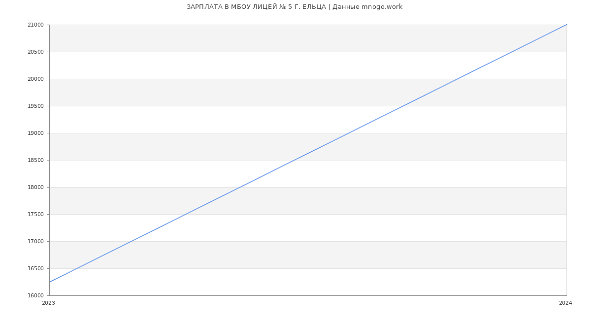Статистика зарплат МБОУ ЛИЦЕЙ № 5 Г. ЕЛЬЦА