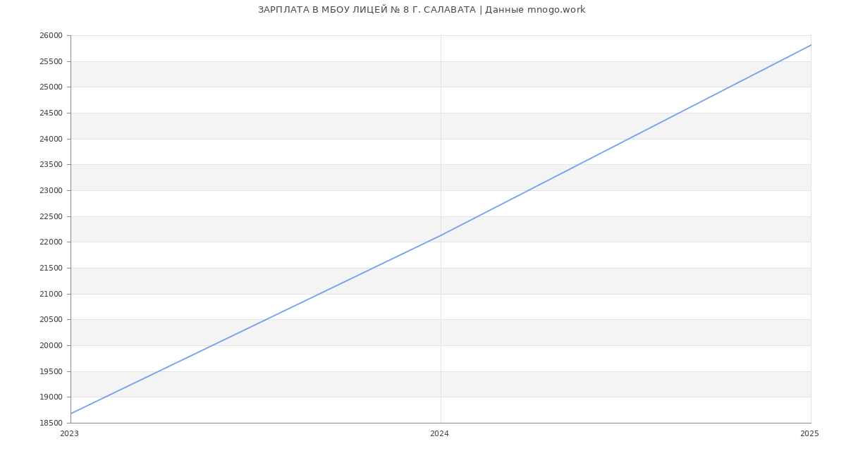 Статистика зарплат МБОУ ЛИЦЕЙ № 8 Г. САЛАВАТА