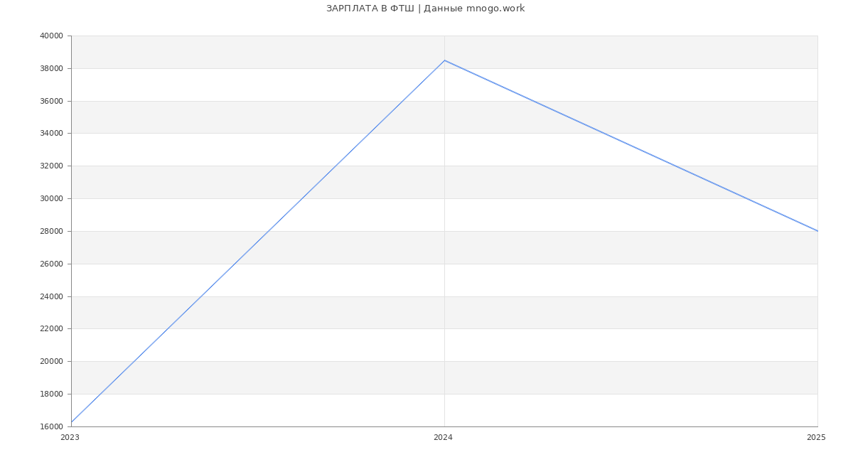 Статистика зарплат ФТШ