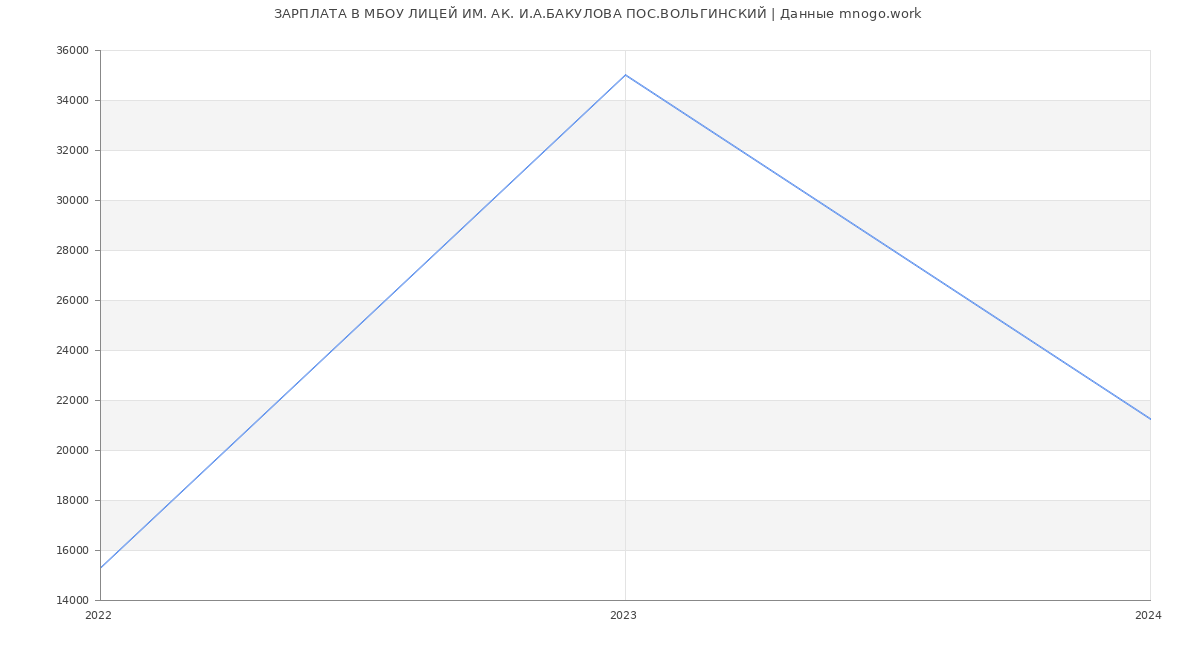 Статистика зарплат МБОУ ЛИЦЕЙ ИМ. АК. И.А.БАКУЛОВА ПОС.ВОЛЬГИНСКИЙ
