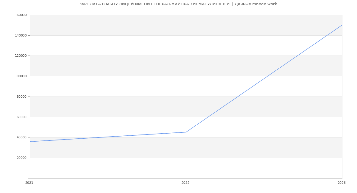Статистика зарплат в МБОУ ЛИЦЕЙ ИМЕНИ ГЕНЕРАЛ-МАЙОРА ХИСМАТУЛИНА В.И.