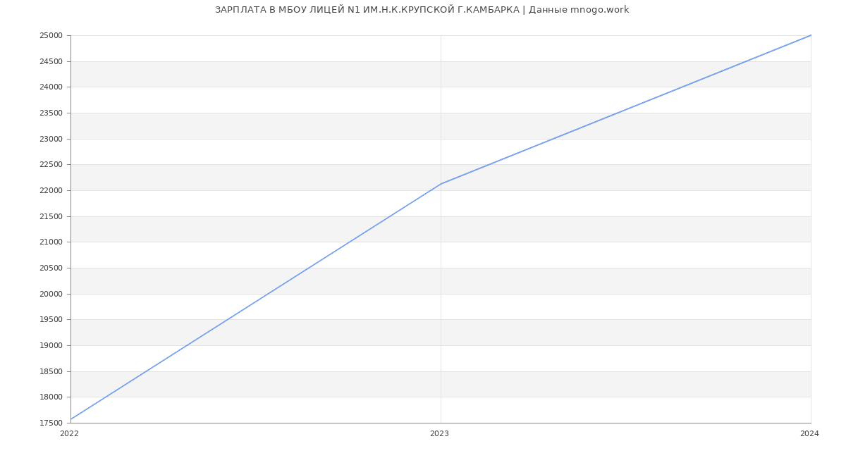Статистика зарплат МБОУ ЛИЦЕЙ N1 ИМ.Н.К.КРУПСКОЙ Г.КАМБАРКА
