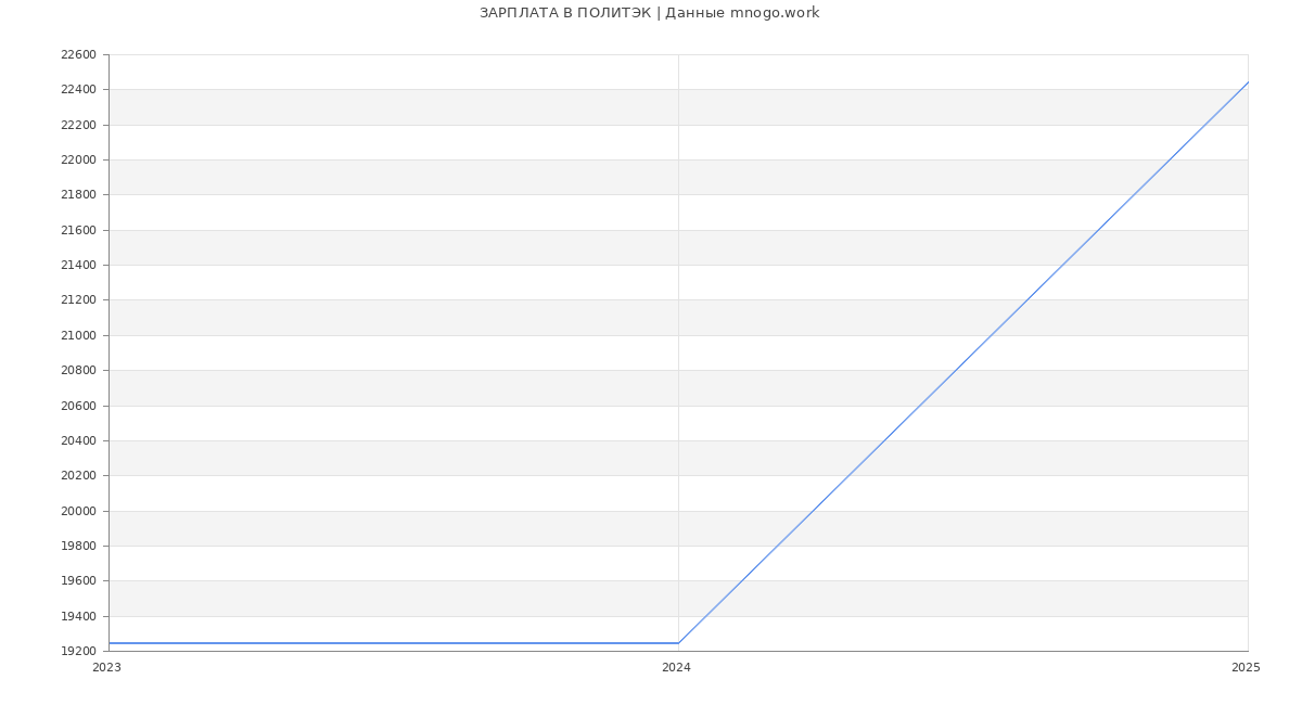 Статистика зарплат ПОЛИТЭК