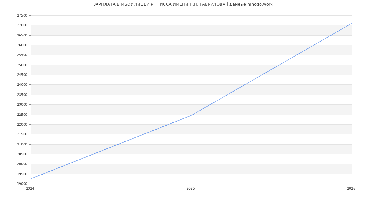 Статистика зарплат в МБОУ ЛИЦЕЙ Р.П. ИССА ИМЕНИ Н.Н. ГАВРИЛОВА