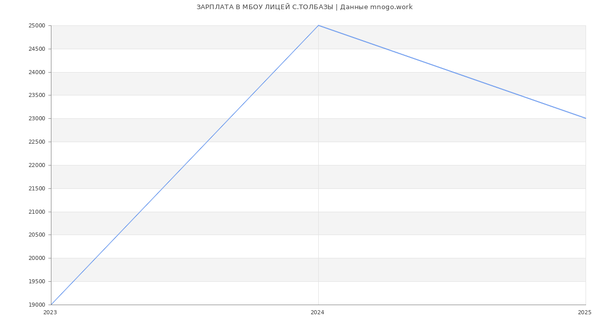 Статистика зарплат МБОУ ЛИЦЕЙ С.ТОЛБАЗЫ