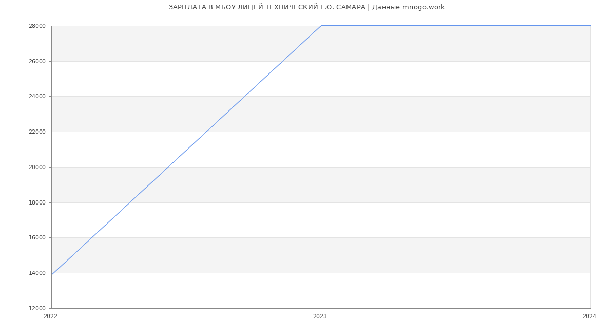 Статистика зарплат МБОУ ЛИЦЕЙ ТЕХНИЧЕСКИЙ Г.О. САМАРА