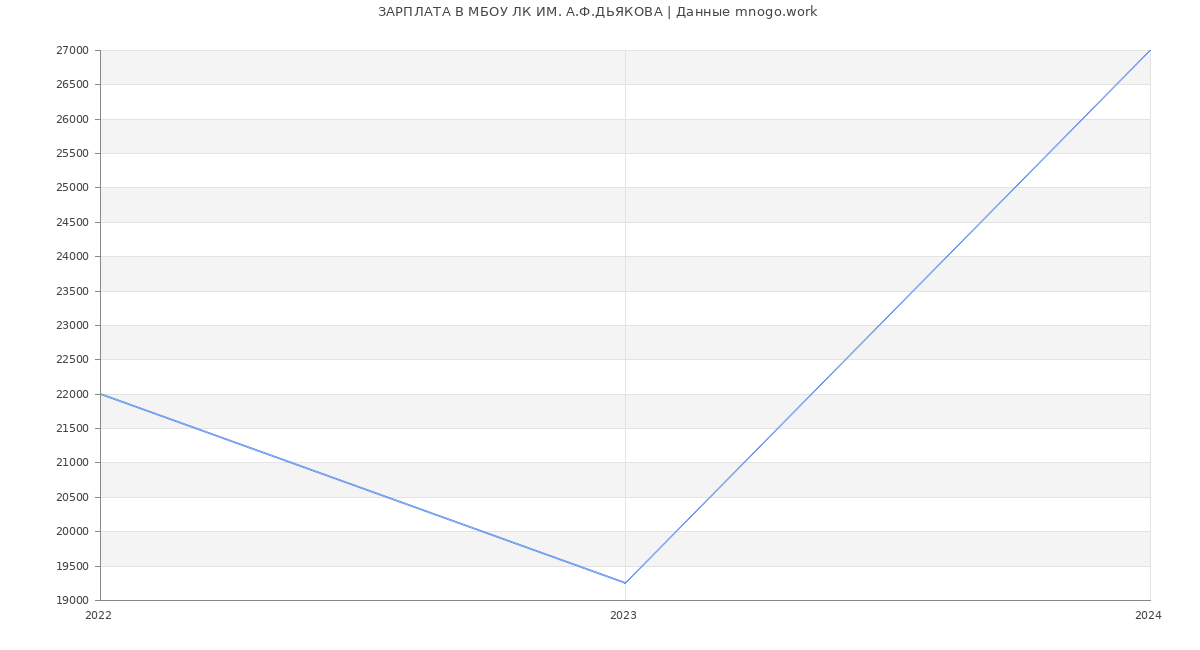 Статистика зарплат МБОУ ЛК ИМ. А.Ф.ДЬЯКОВА