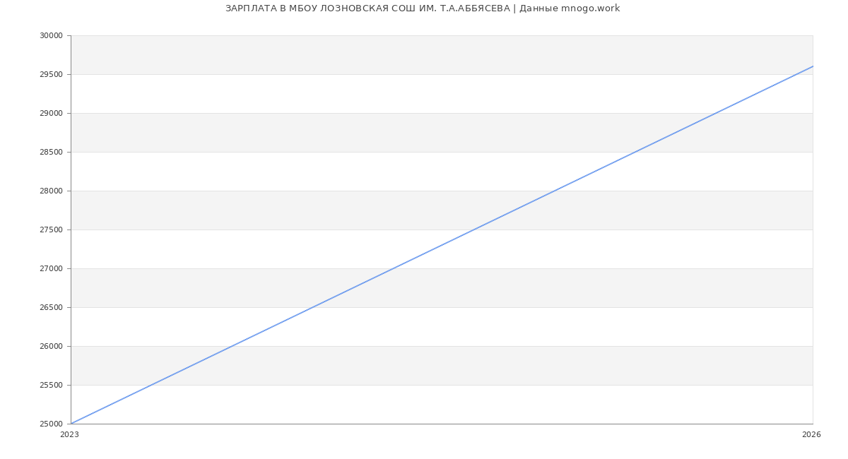 Статистика зарплат МБОУ ЛОЗНОВСКАЯ СОШ ИМ. Т.А.АББЯСЕВА