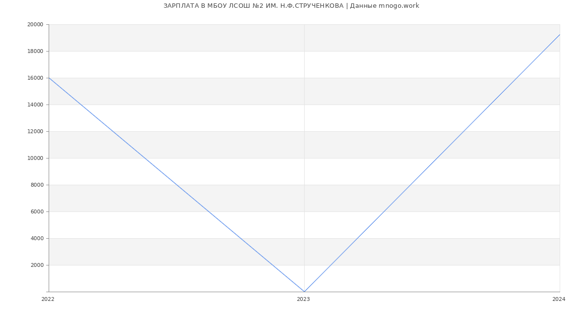 Статистика зарплат МБОУ ЛСОШ №2 ИМ. Н.Ф.СТРУЧЕНКОВА