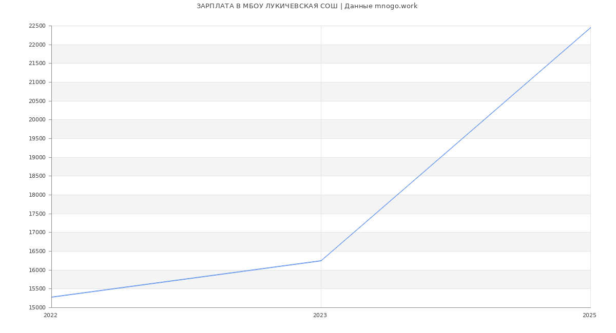 Статистика зарплат МБОУ ЛУКИЧЕВСКАЯ СОШ