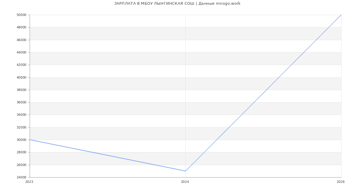Статистика зарплат МБОУ ЛЫНГИНСКАЯ СОШ