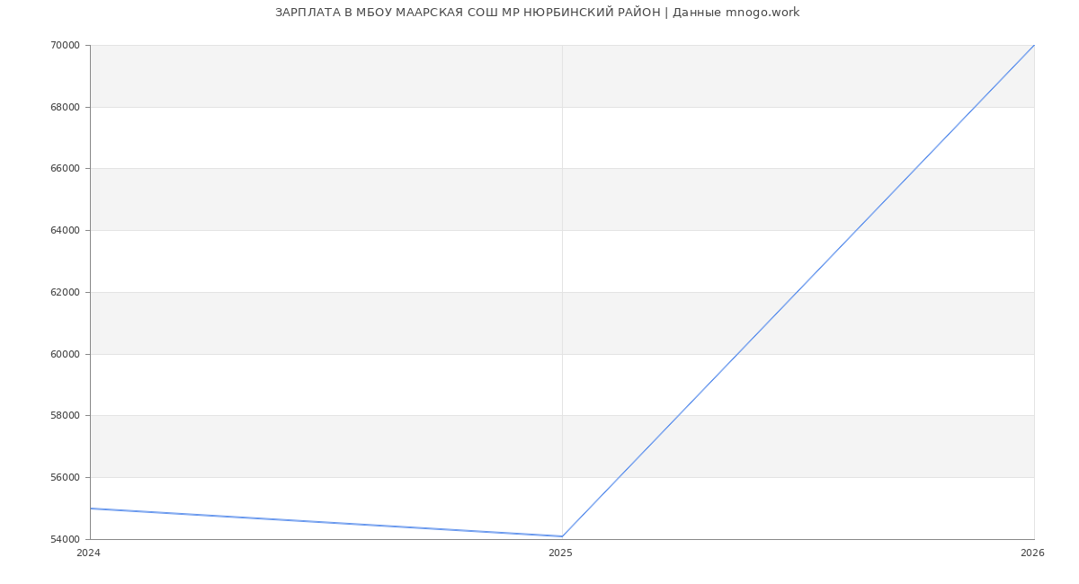 Статистика зарплат МБОУ МААРСКАЯ СОШ МР НЮРБИНСКИЙ РАЙОН