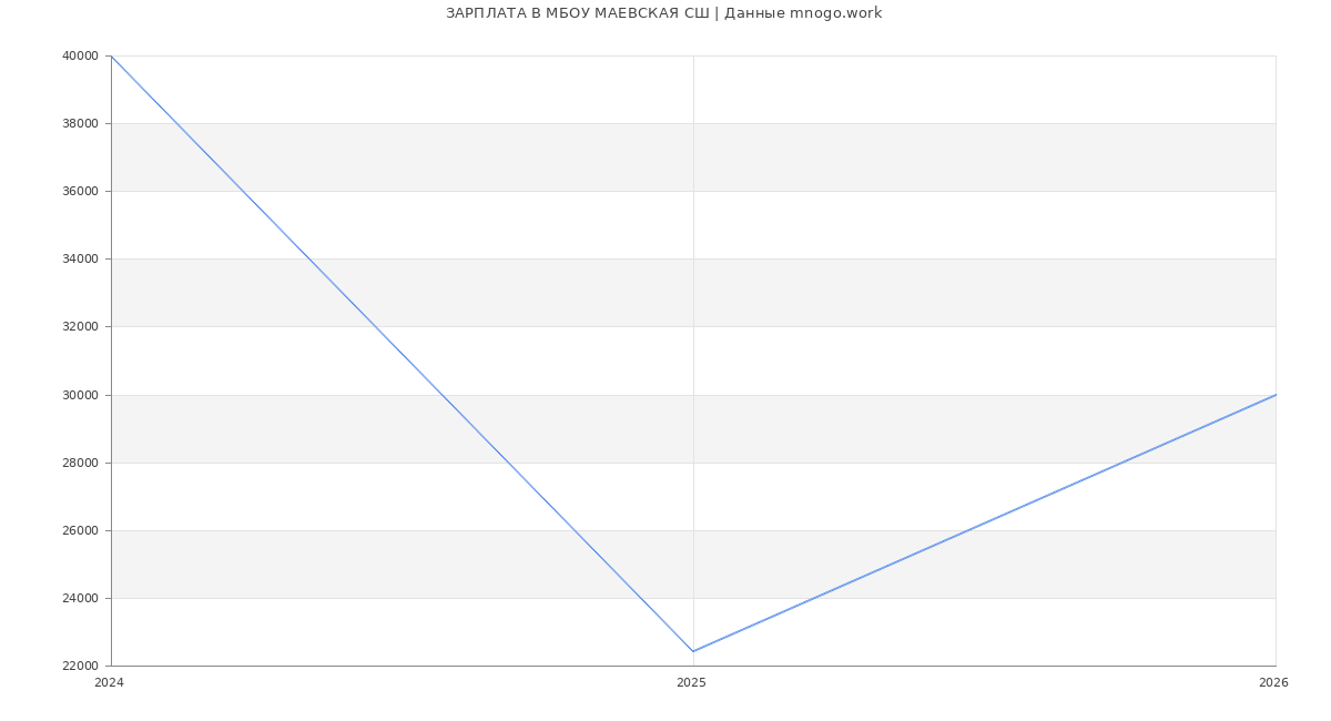 Статистика зарплат МБОУ МАЕВСКАЯ СШ