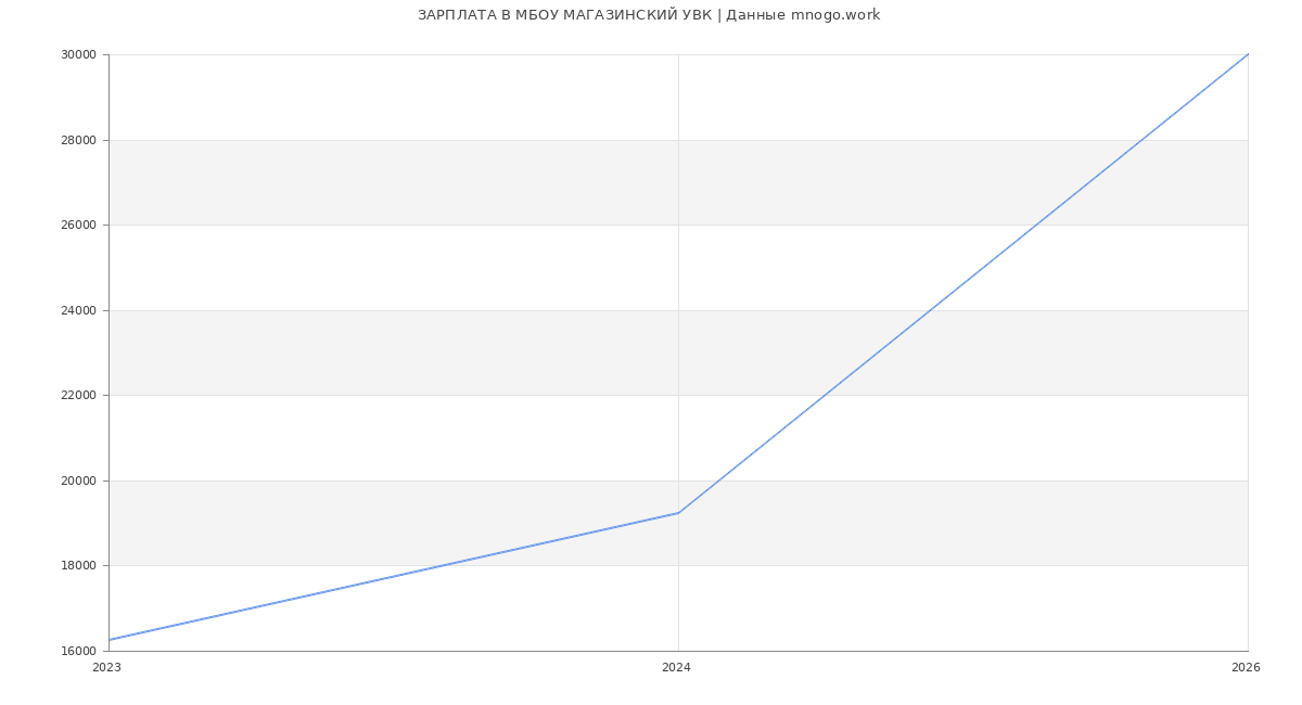 Статистика зарплат МБОУ МАГАЗИНСКИЙ УВК