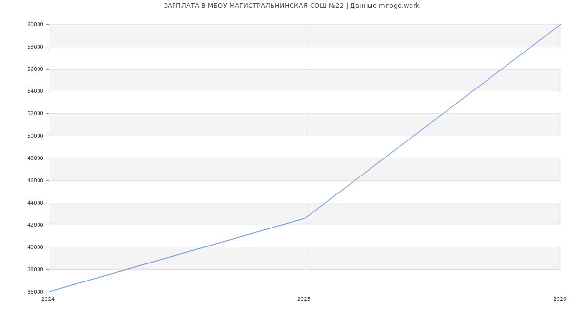 Статистика зарплат МБОУ МАГИСТРАЛЬНИНСКАЯ СОШ №22