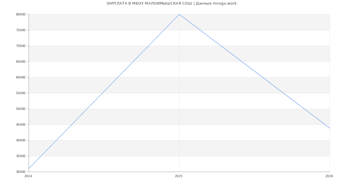 Статистика зарплат МБОУ МАЛОИМЫШСКАЯ СОШ
